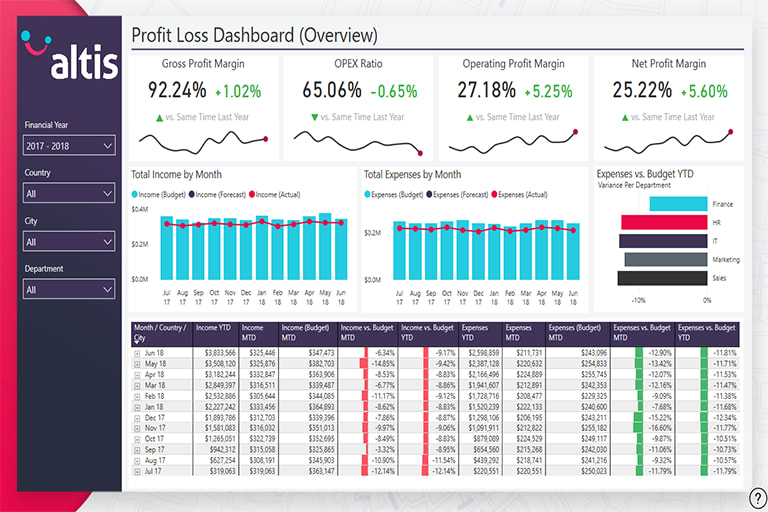 BI Dashboard: Finance